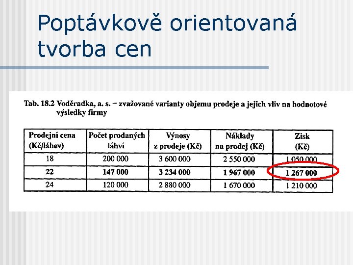 Poptávkově orientovaná tvorba cen 