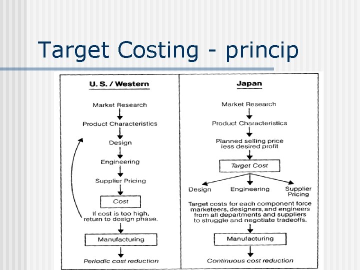 Target Costing - princip 