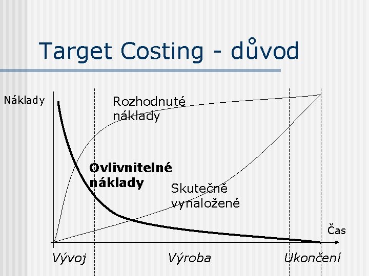 Target Costing - důvod Rozhodnuté náklady Náklady Ovlivnitelné náklady Skutečně vynaložené Čas Vývoj Výroba