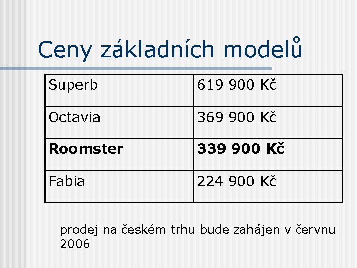 Ceny základních modelů Superb 619 900 Kč Octavia 369 900 Kč Roomster 339 900