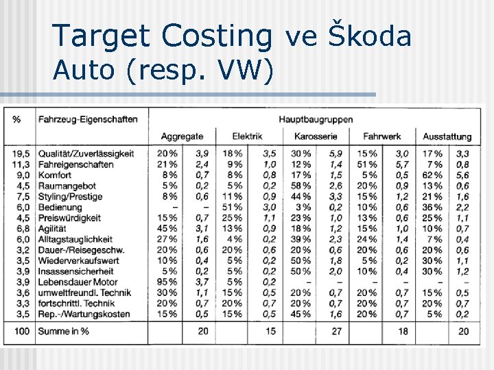 Target Costing ve Škoda Auto (resp. VW) 