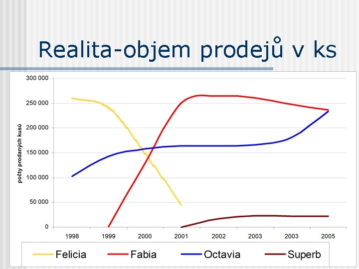 Realita-objem prodejů v ks 