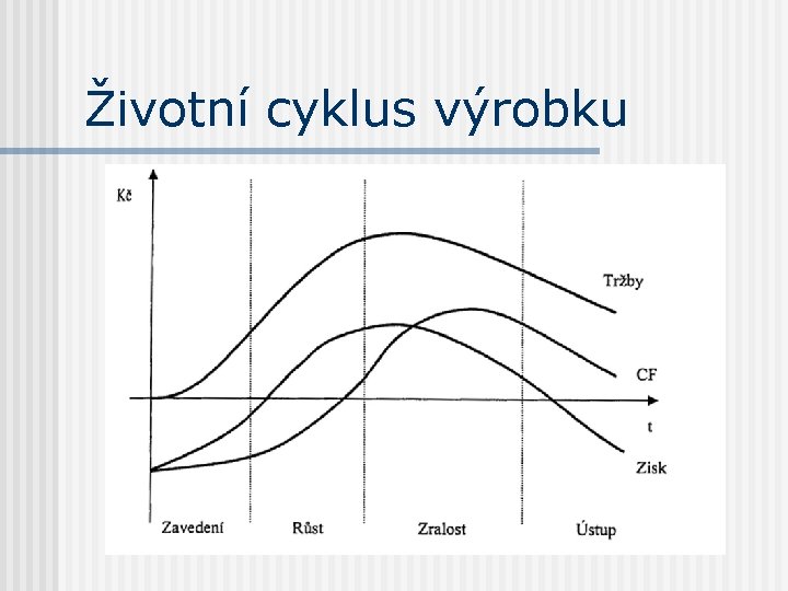 Životní cyklus výrobku 