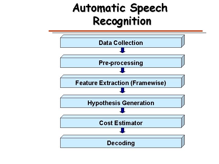 Automatic Speech Recognition Data Collection Pre-processing Feature Extraction (Framewise) Hypothesis Generation Cost Estimator Decoding