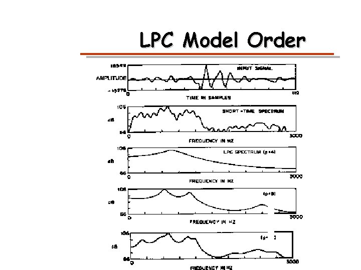 LPC Model Order 