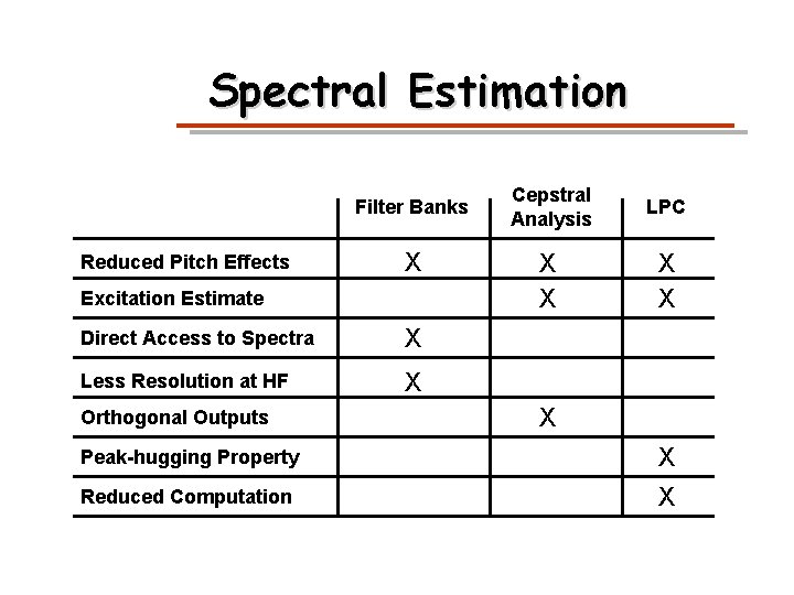 Spectral Estimation Filter Banks Reduced Pitch Effects X Excitation Estimate Direct Access to Spectra