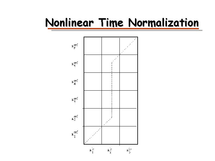 Nonlinear Time Normalization 
