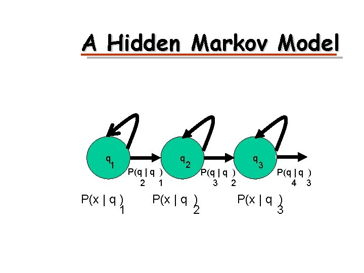 A Hidden Markov Model q 1 P(x | q ) 1 q P(q |