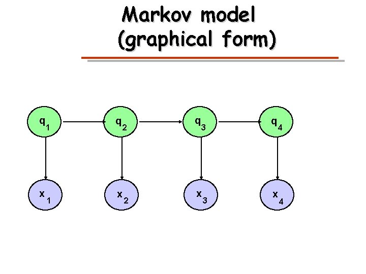 Markov model (graphical form) q x 1 1 q x 2 2 q 3
