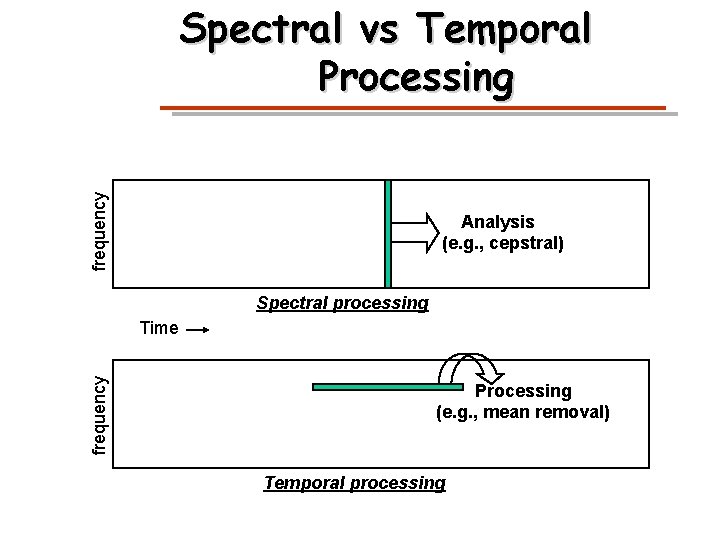 frequency Spectral vs Temporal Processing Analysis (e. g. , cepstral) Spectral processing frequency Time