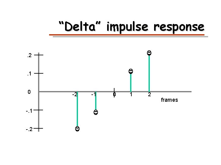“Delta” impulse response. 2. 1 0 -. 1 -. 2 -2 -1 0 1