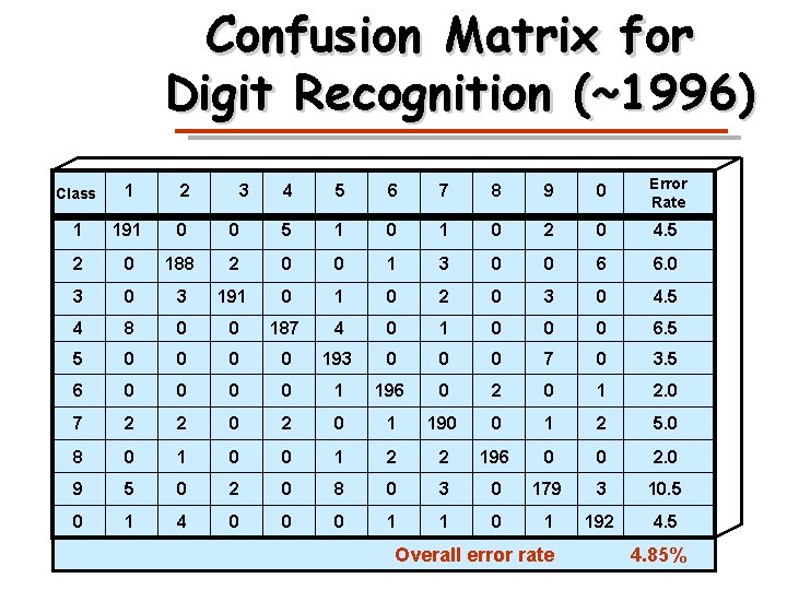 Confusion Matrix for Digit Recognition (~1996) 4 5 6 7 8 9 0 Error