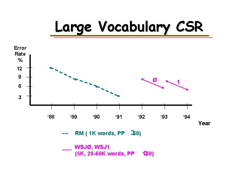 Large Vocabulary CSR Error Rate % 12 • 9 • 6 Ø • 1