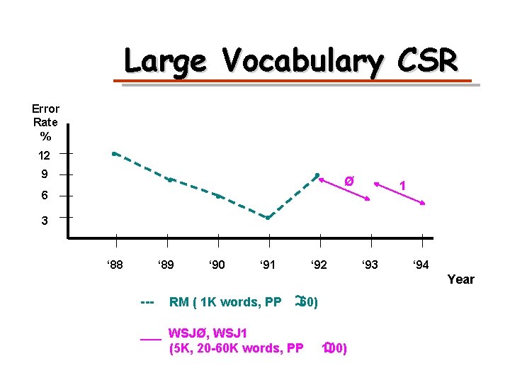 Large Vocabulary CSR Error Rate % 12 • 9 • 6 • Ø •