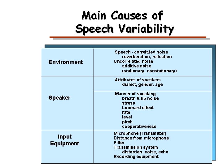 Main Causes of Speech Variability Environment Speech - correlated noise reverberation, reflection Uncorrelated noise