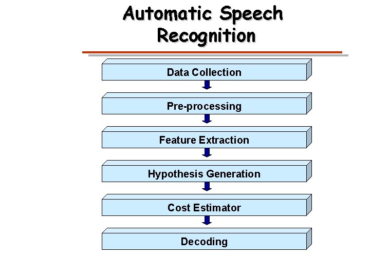 Automatic Speech Recognition Data Collection Pre-processing Feature Extraction Hypothesis Generation Cost Estimator Decoding 