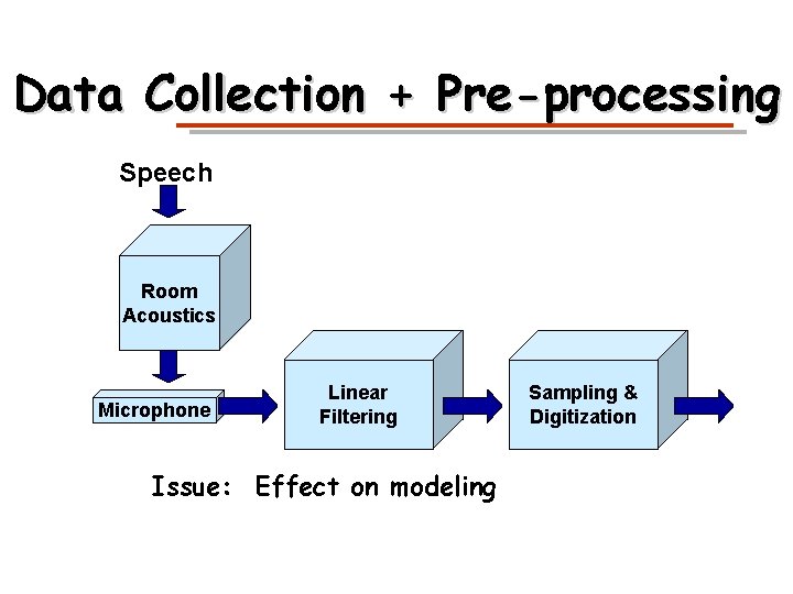 Data Collection + Pre-processing Speech Room Acoustics Microphone Linear Filtering Issue: Effect on modeling