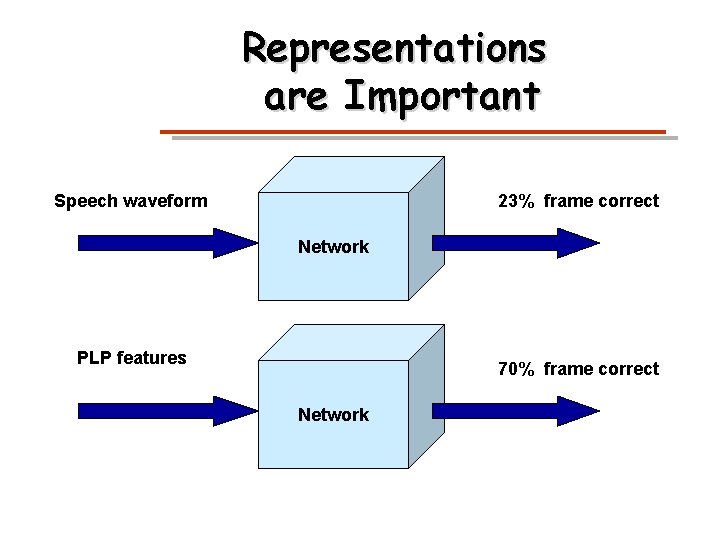 Representations are Important Speech waveform 23% frame correct Network PLP features 70% frame correct