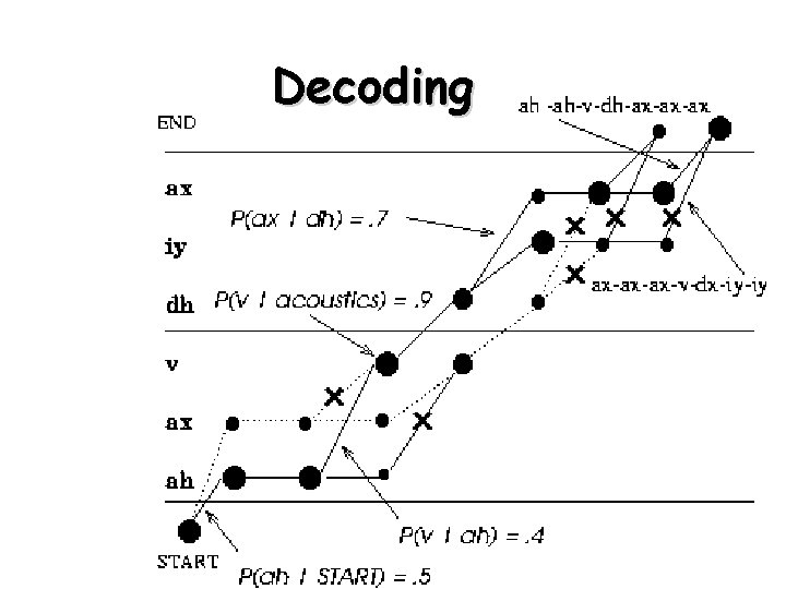 Decoding 