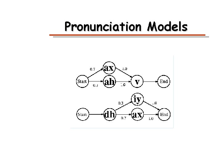 Pronunciation Models 
