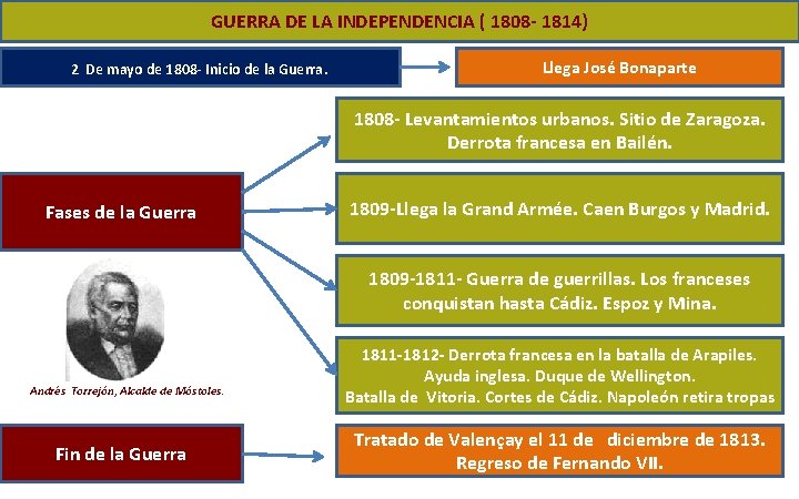 GUERRA DE LA INDEPENDENCIA ( 1808 - 1814) 2 De mayo de 1808 -