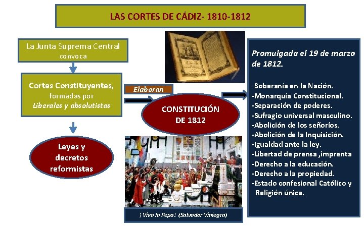 LAS CORTES DE CÁDIZ- 1810 -1812 La Junta Suprema Central Promulgada el 19 de
