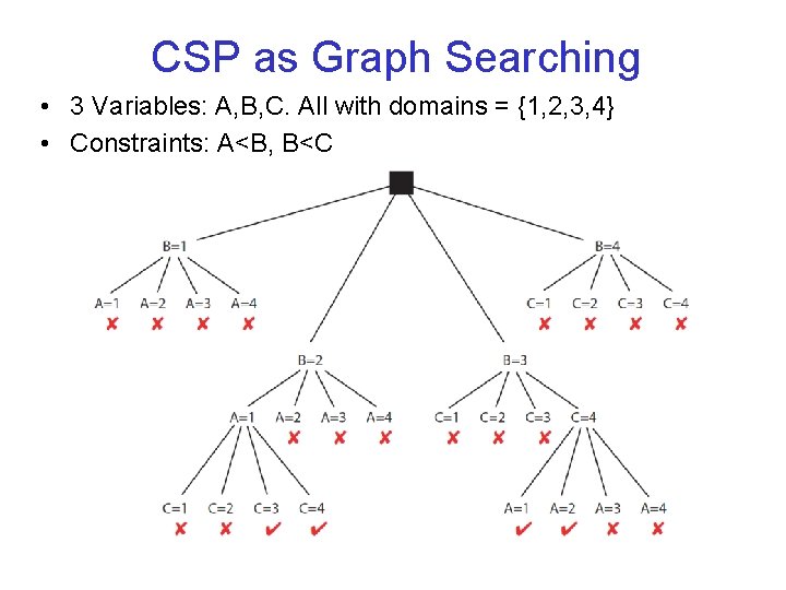 CSP as Graph Searching • 3 Variables: A, B, C. All with domains =