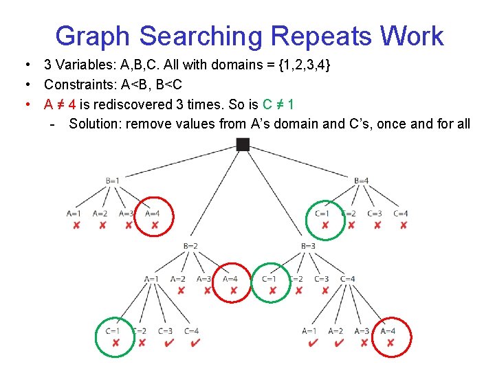 Graph Searching Repeats Work • 3 Variables: A, B, C. All with domains =