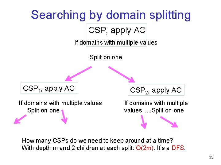 Searching by domain splitting CSP, apply AC If domains with multiple values Split on