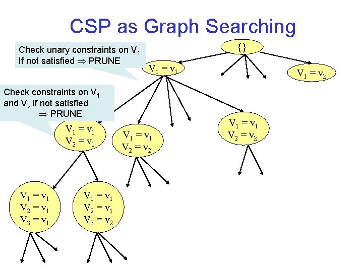 CSP as Graph Searching Check unary constraints on V 1 If not satisfied PRUNE