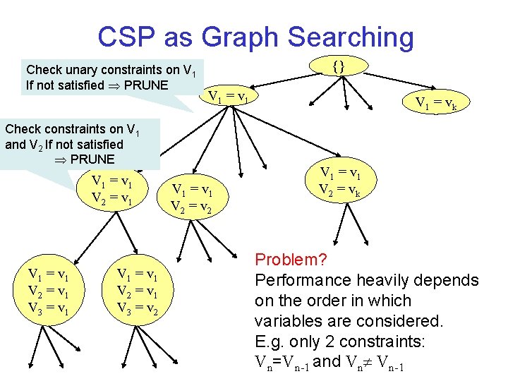 CSP as Graph Searching Check unary constraints on V 1 If not satisfied PRUNE