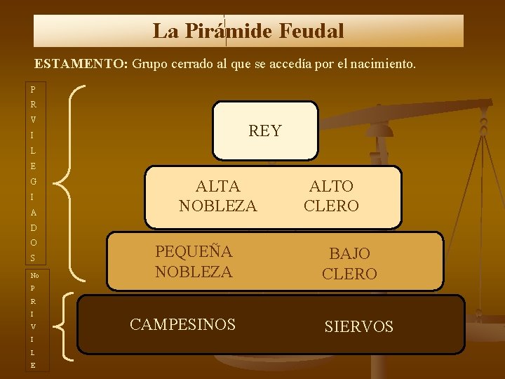 La Pirámide Feudal ESTAMENTO: Grupo cerrado al que se accedía por el nacimiento. P