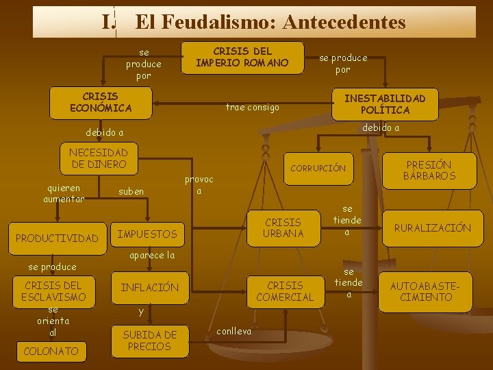 I. El Feudalismo: Antecedentes se produce por CRISIS DEL IMPERIO ROMANO CRISIS ECONÓMICA se