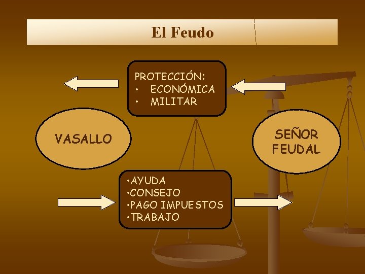 El Feudo PROTECCIÓN: • ECONÓMICA • MILITAR SEÑOR FEUDAL VASALLO • AYUDA • CONSEJO