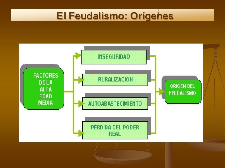El Feudalismo: Orígenes 