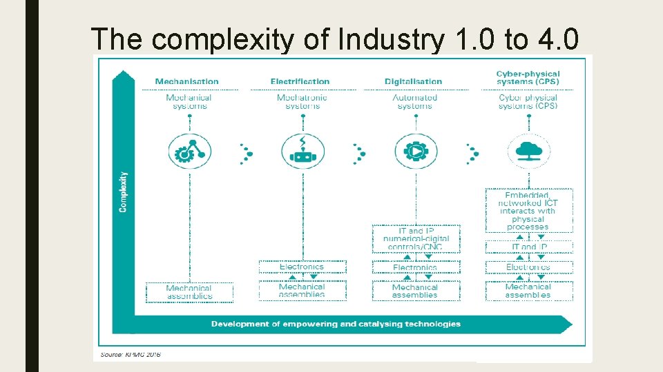 The complexity of Industry 1. 0 to 4. 0 