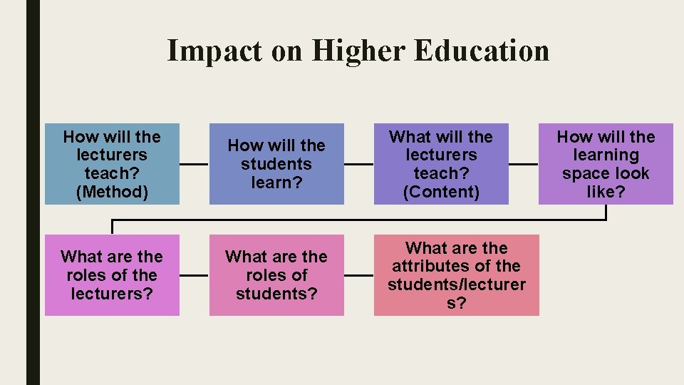 Impact on Higher Education How will the lecturers teach? (Method) What are the roles