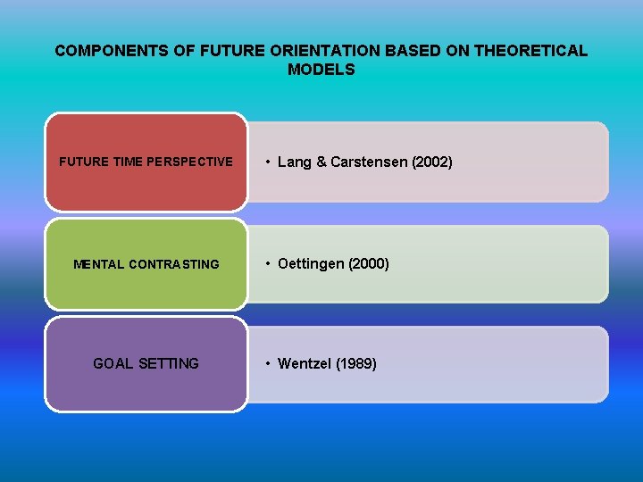 COMPONENTS OF FUTURE ORIENTATION BASED ON THEORETICAL MODELS FUTURE TIME PERSPECTIVE MENTAL CONTRASTING GOAL