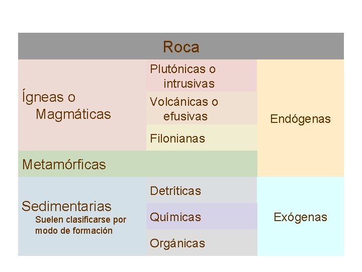 Roca Ígneas o Magmáticas Plutónicas o intrusivas Volcánicas o efusivas Endógenas Filonianas Metamórficas Detríticas