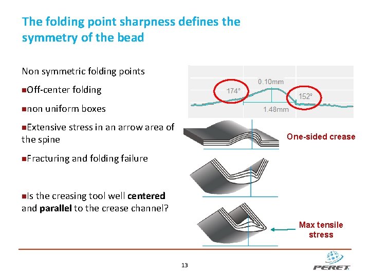 The folding point sharpness defines the symmetry of the bead Non symmetric folding points