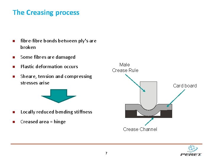 The Creasing process fibre-fibre bonds between ply's are broken Some fibres are damaged Plastic