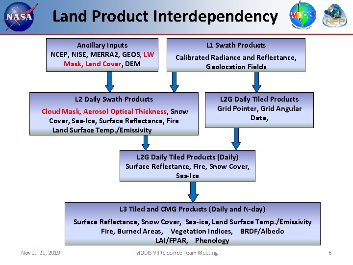 Land Product Interdependency Ancillary Inputs NCEP, NISE, MERRA 2, GEOS, LW Mask, Land Cover,