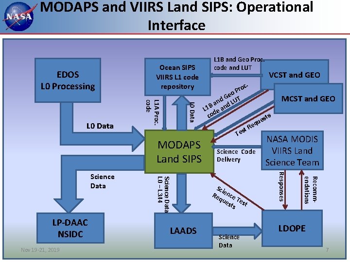 MODAPS and VIIRS Land SIPS: Operational Interface EDOS L 0 Processing L 0 Data