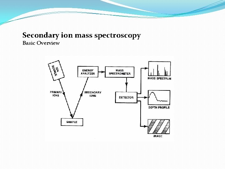 Secondary ion mass spectroscopy Basic Overview 