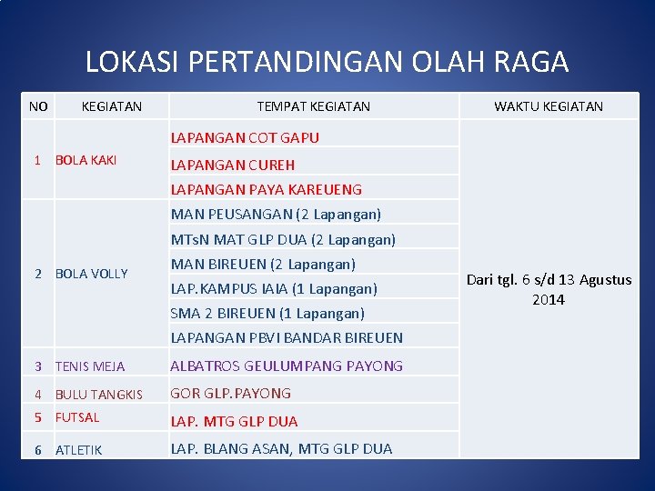LOKASI PERTANDINGAN OLAH RAGA NO KEGIATAN TEMPAT KEGIATAN WAKTU KEGIATAN LAPANGAN COT GAPU 1