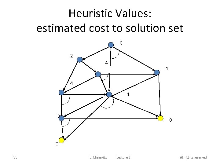 Heuristic Values: estimated cost to solution set 0 2 4 1 2 0 0