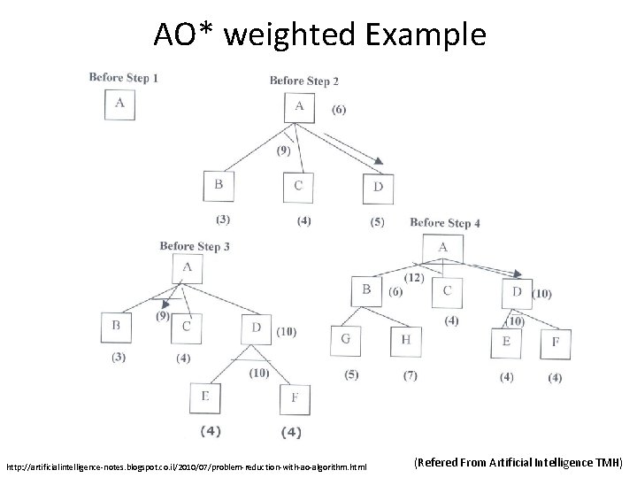AO* weighted Example http: //artificialintelligence-notes. blogspot. co. il/2010/07/problem-reduction-with-ao-algorithm. html (Refered From Artificial Intelligence TMH)