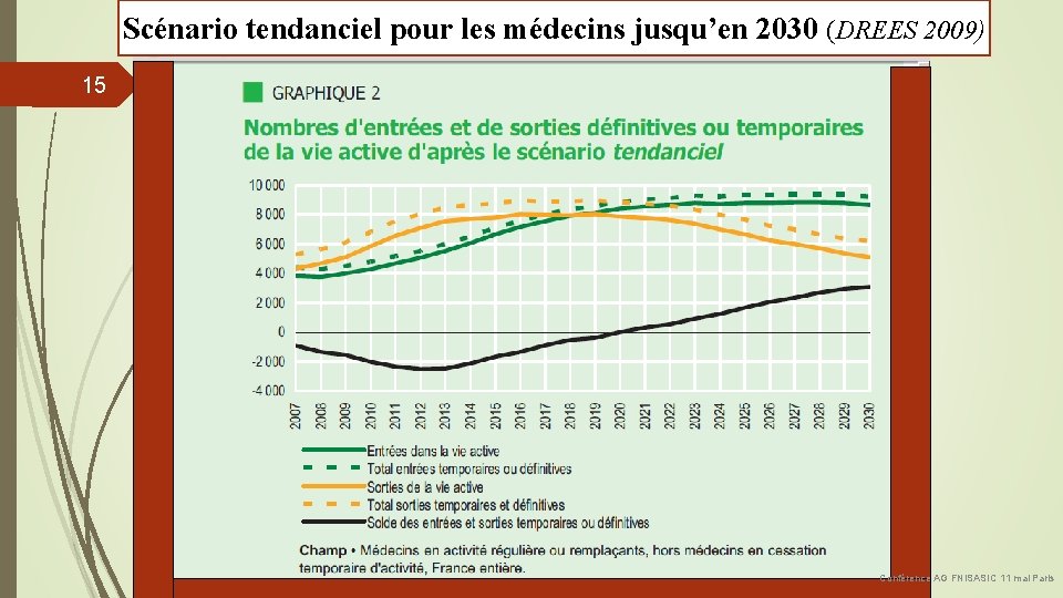 Scénario tendanciel pour les médecins jusqu’en 2030 (DREES 2009) 15 Conférence AG FNISASIC 11