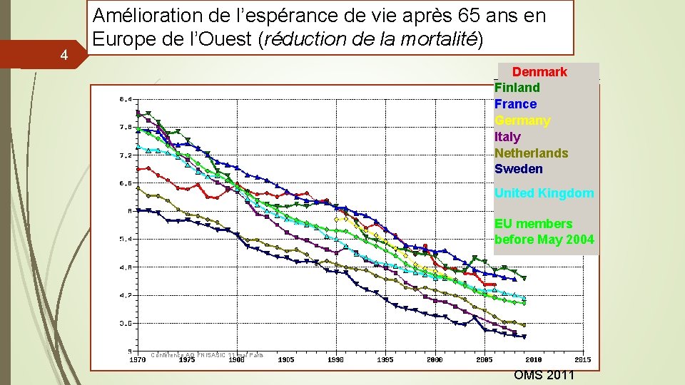 4 Amélioration de l’espérance de vie après 65 ans en Europe de l’Ouest (réduction