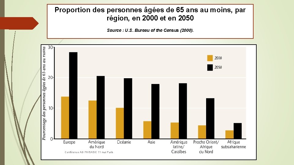 Proportion des personnes âgées de 65 ans au moins, par région, en 2000 et